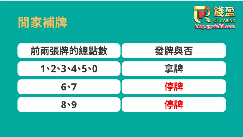 錢盈娛樂城|百家樂閒家補牌圖示