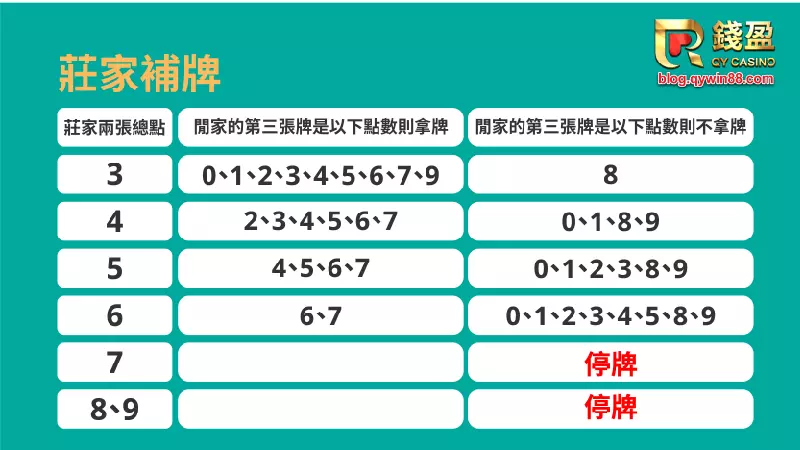錢盈娛樂城|莊家補牌圖示。要注意一下停牌的規則喔!